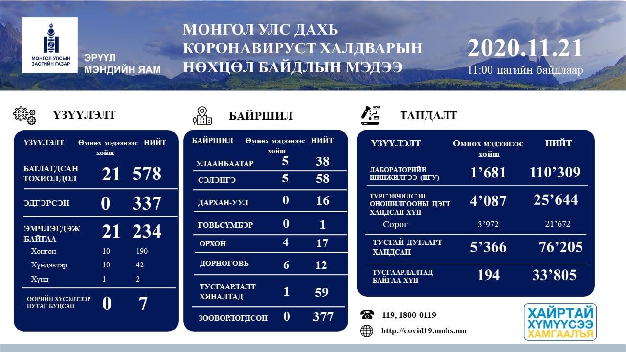 Манай улс дахь коронавирусийн халдвар 578 боллоо