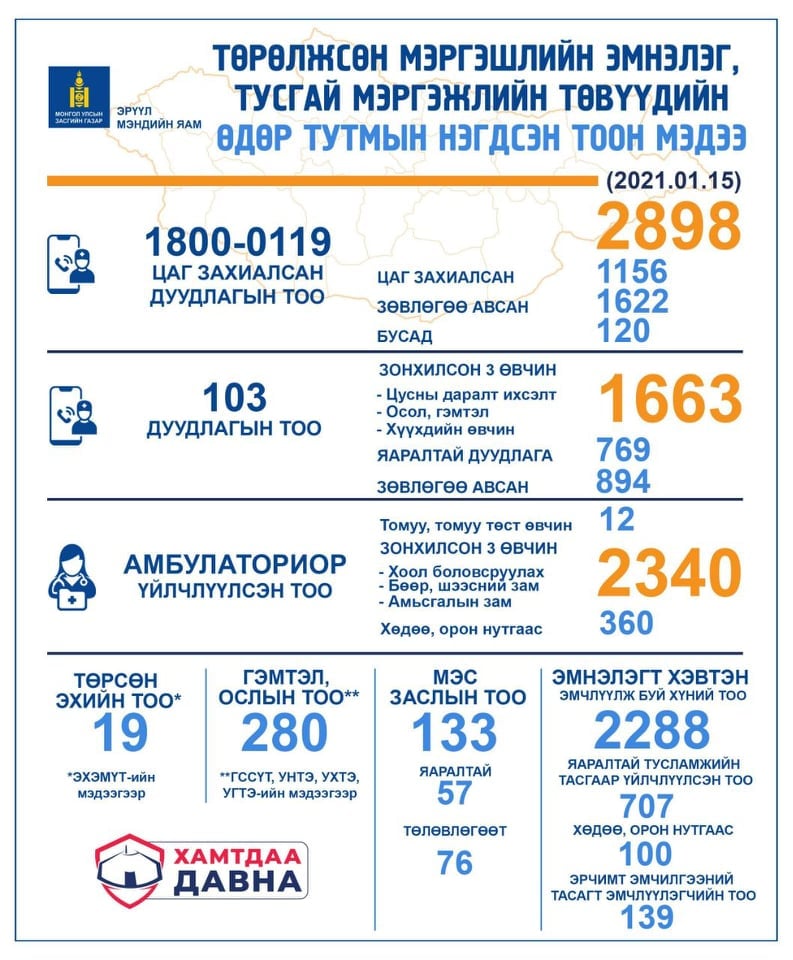 1800-0119 зөвлөгөө мэдээллийн дугаараас 2898 хүн мэдээлэл авчээ