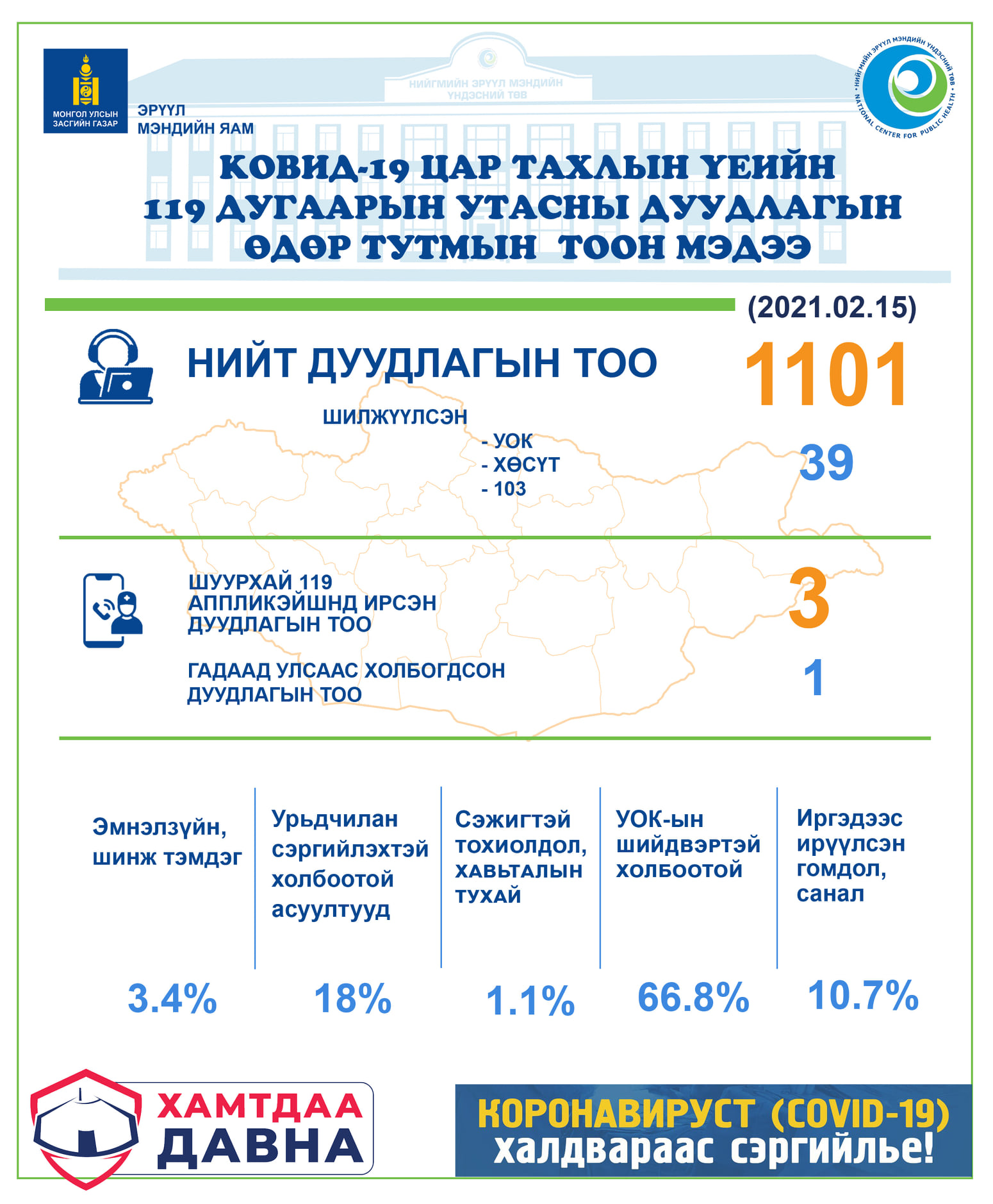 119 дугаарт хоногт 1101 дуудлага ирсний 66,8 хувь нь УОК-ын шийдвэртэй холбоотой байна