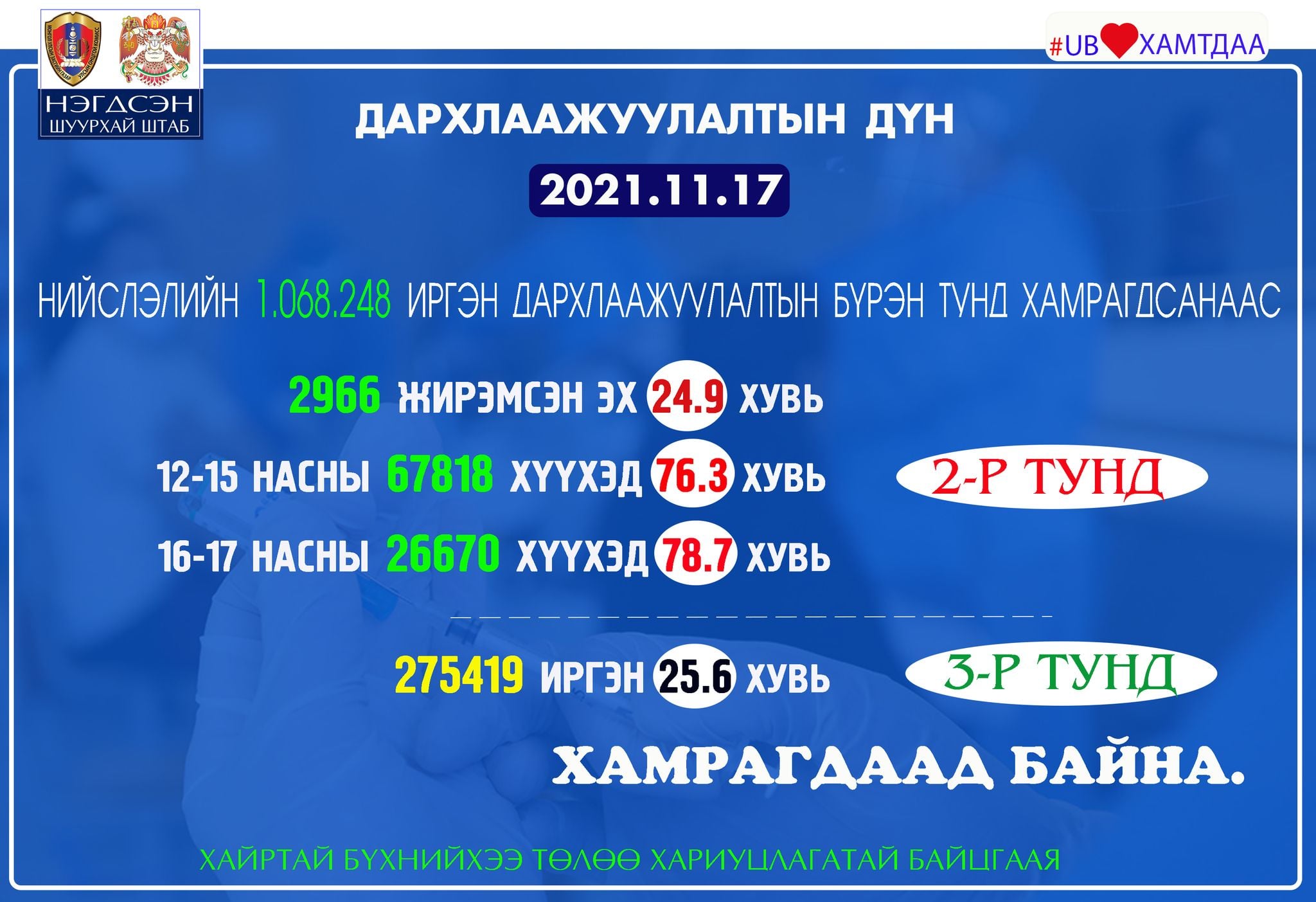 275419 хүн буюу нийслэлчүүдийн 25,6 хувь нь дархлаажуулалтын 3-р тундаа хамрагджээ