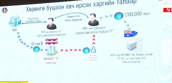 Лондонд 4.3 тэрбумаар орон сууц худалдан авсан Эрдэнэтийн удирдлагуудын хөрөнгийг улсын орлого болгожээ