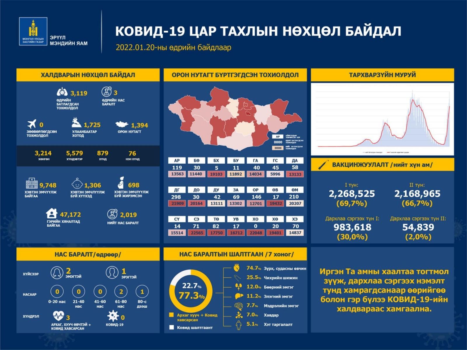 Сүүлийн 24 цагт Covid-19 халдварын 3119 тохиолдол бүртгэгджээ