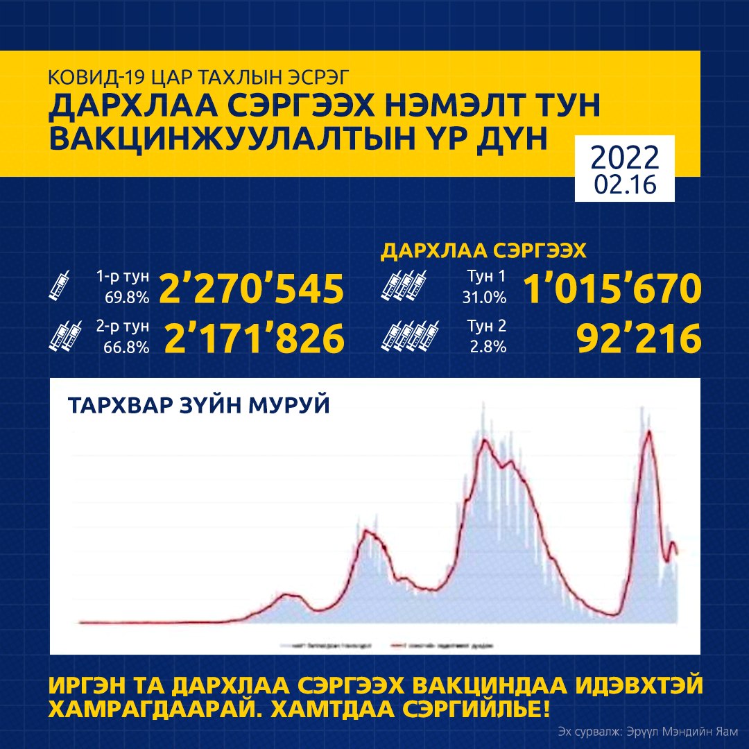 Вакцины 1-р тунгийн хамрагдалт 75%, 2-р тун 72%, 3-р тун 52,9%, 4-р тун 5,6% болжээ