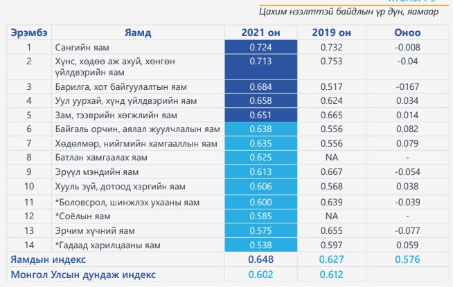 Төрийн байгууллагуудын цахим ил тод байдал сул түвшинд байна