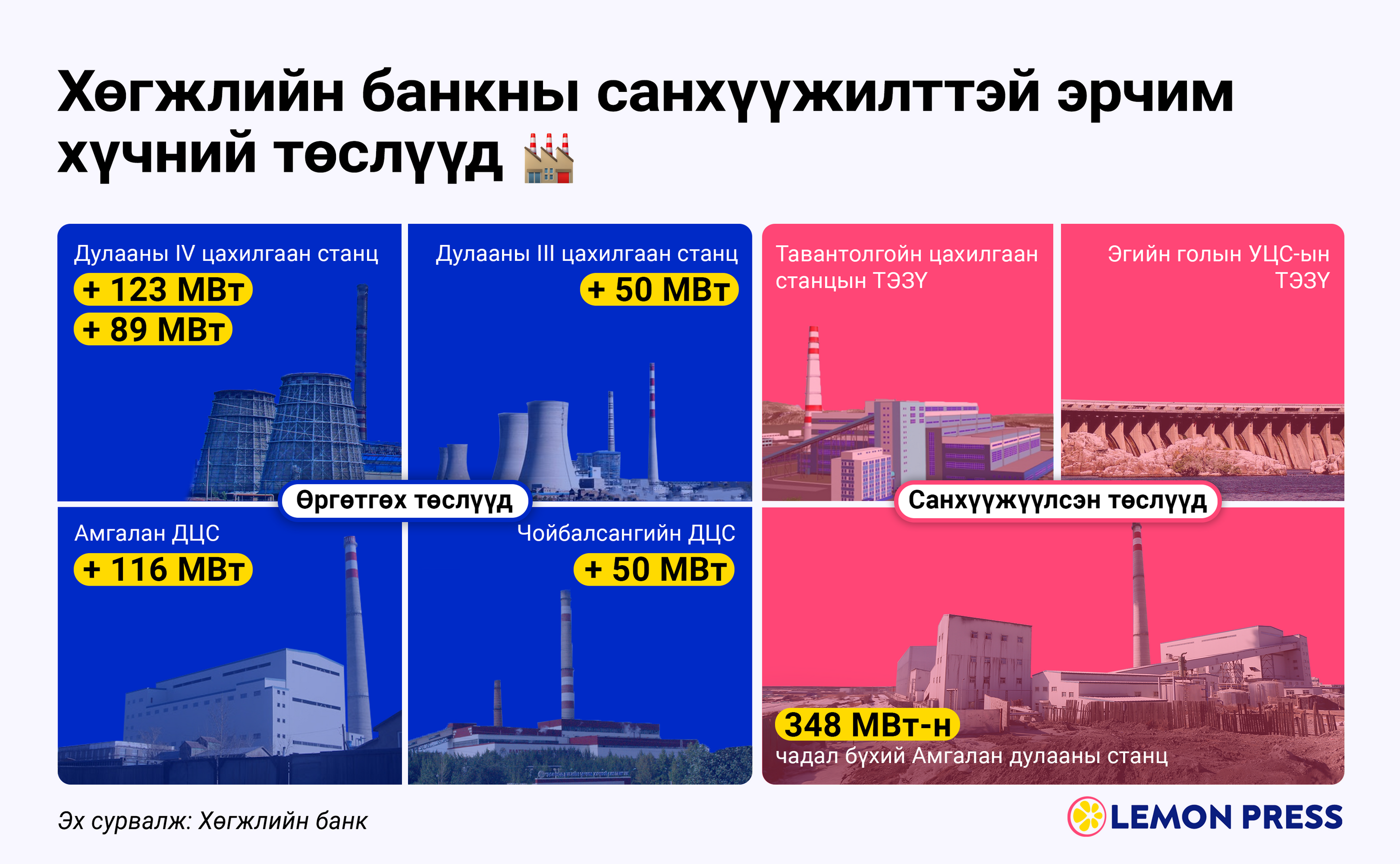 Хөгжлийн банк эрчим хүчний төслүүдийг хэрхэн дэмжиж байна вэ?