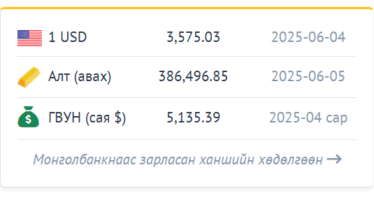 Долларын ханш 3575 төгрөгт хүрчээ