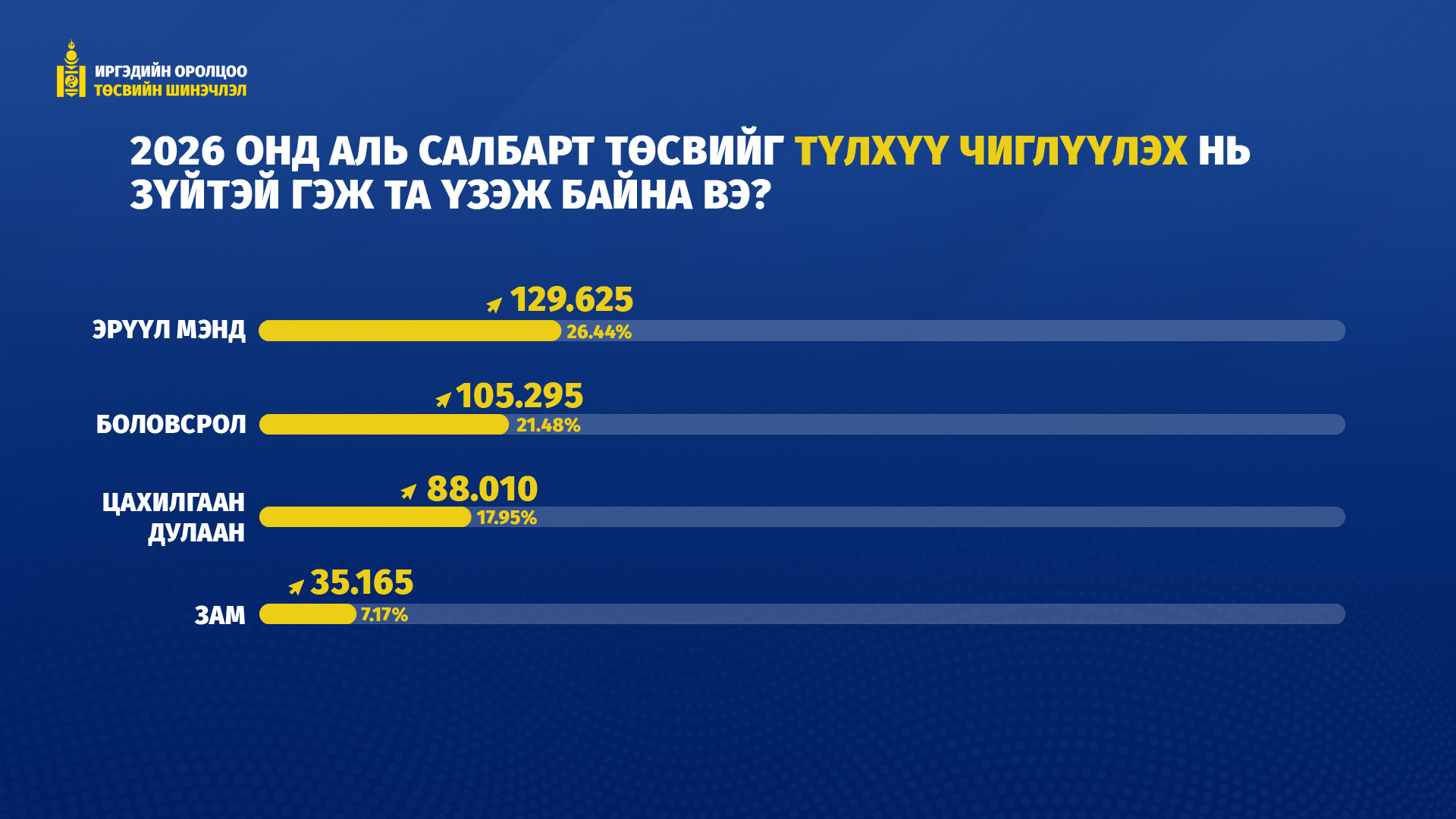 Ирэх онд эрүүл мэнд, боловсролын салбарт төсвийг түлхүү зарцуулах ёстой гэж иргэд үзжээ