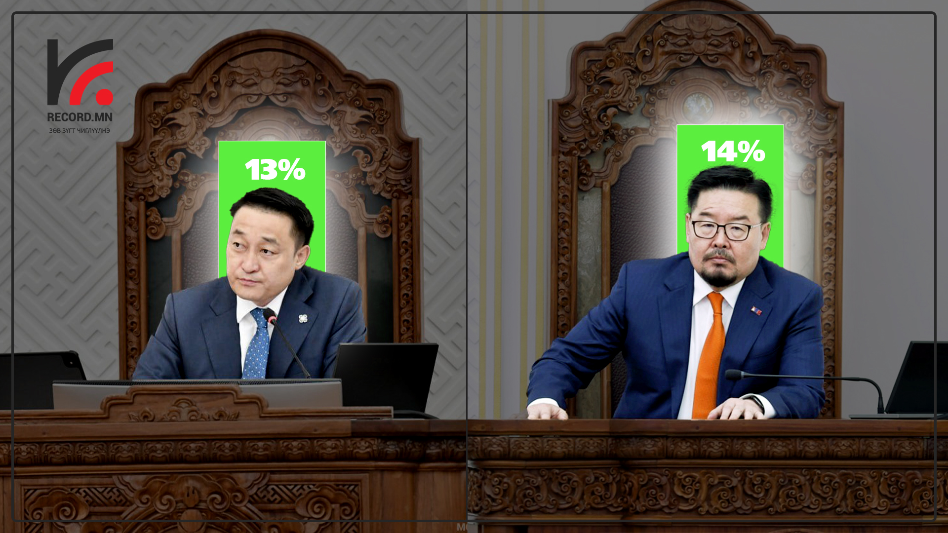 МАН-ын даргад Г.Занданшатар 14%, Д.Амарбаясгалан 13%-ийн дэмжлэг авчээ