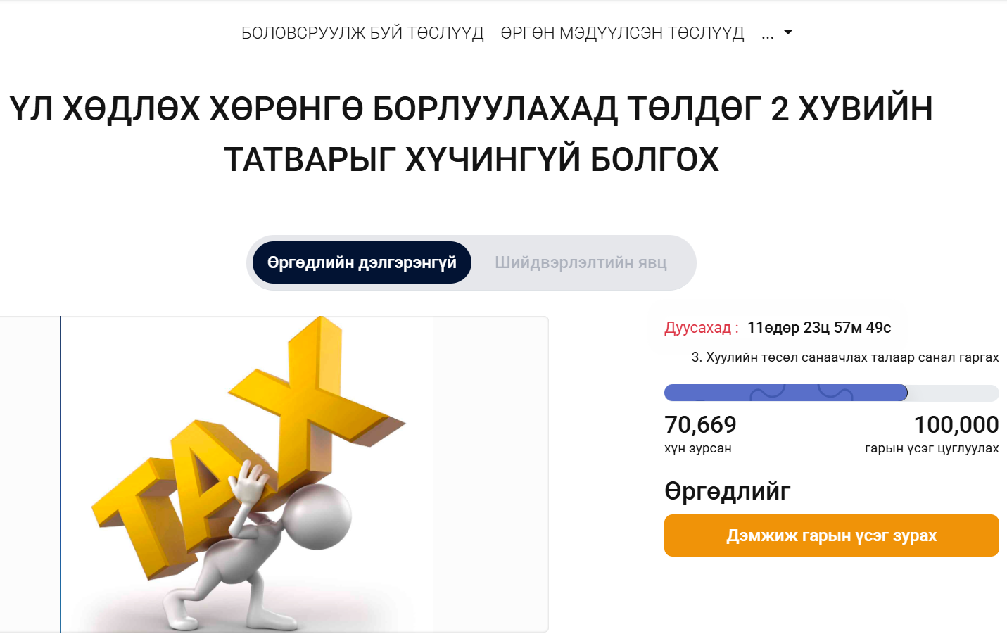Үл хөдлөх борлуулахад төлдөг 2%-ийн татварыг цуцлуулах цахим өргөдөлд 70669 иргэн гарын үсгээ зуржээ