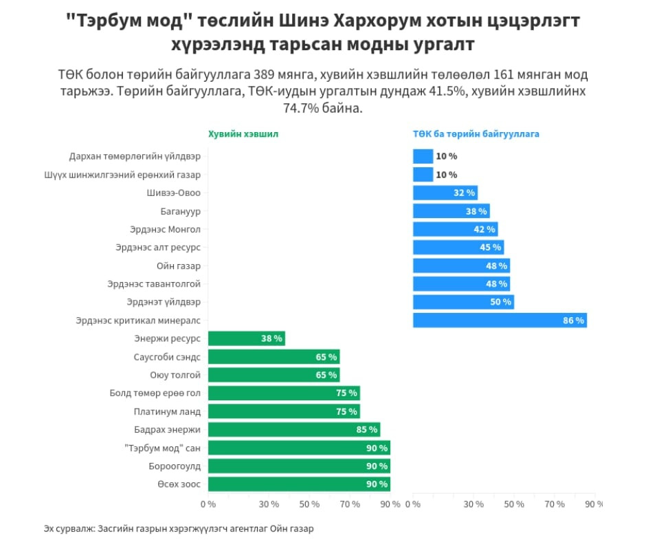 Усгүй "Тэрбум мод" ба Төрийн өмчит компаниудын бүтэлгүйтэл