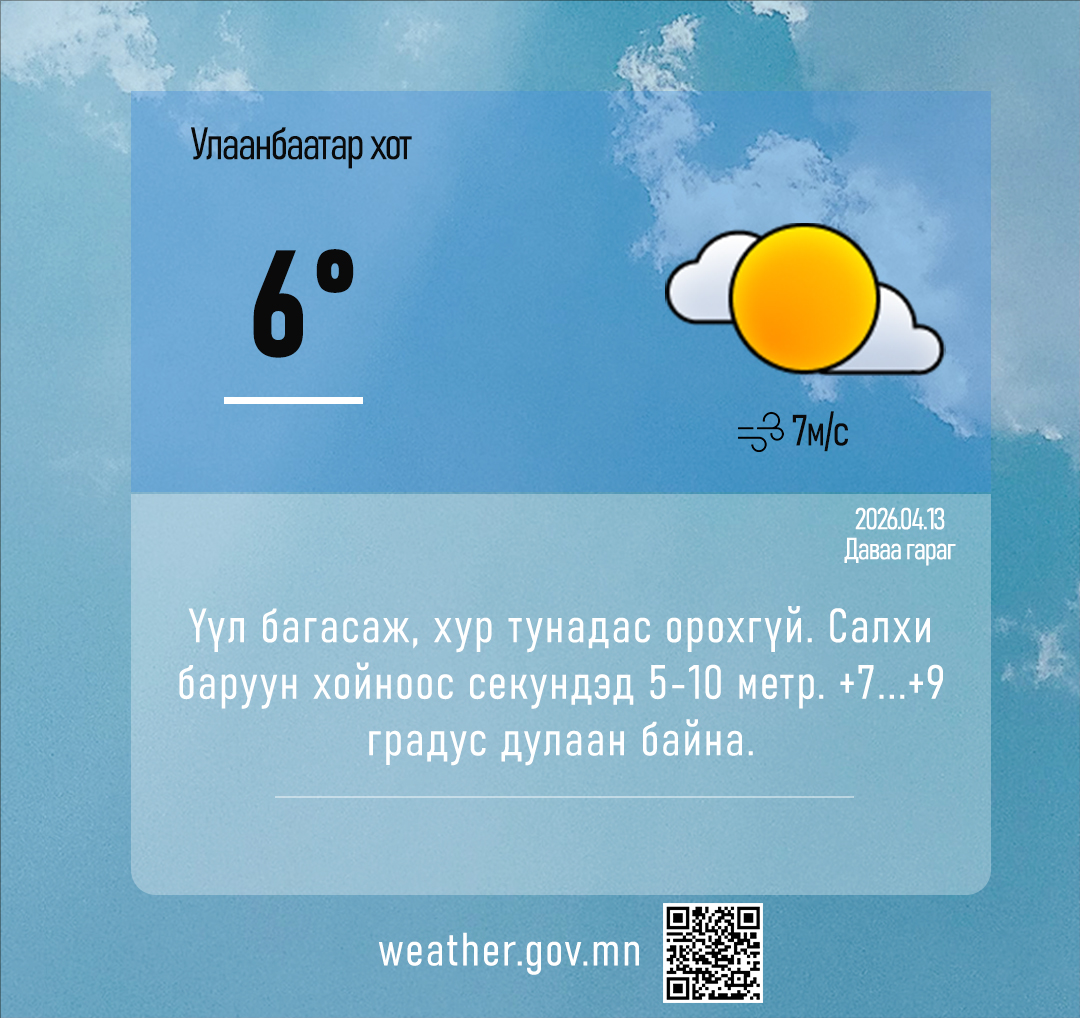 Өнөөдөр Хангай, Хөвсгөлийн уулархан нутаг, Дорнодын тал нутгаар бороо, нойтон цас орж, говь, талын нутгаар салхи шуургатай байна