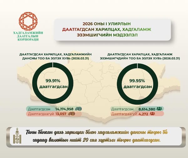 2026 оны I улирлын байдлаар  14,174,958 харилцах, хадгаламжийн данс бүртгэгдсэн ба үүний 99.91% нь хадгаламжийн даатгалд хамрагдсан