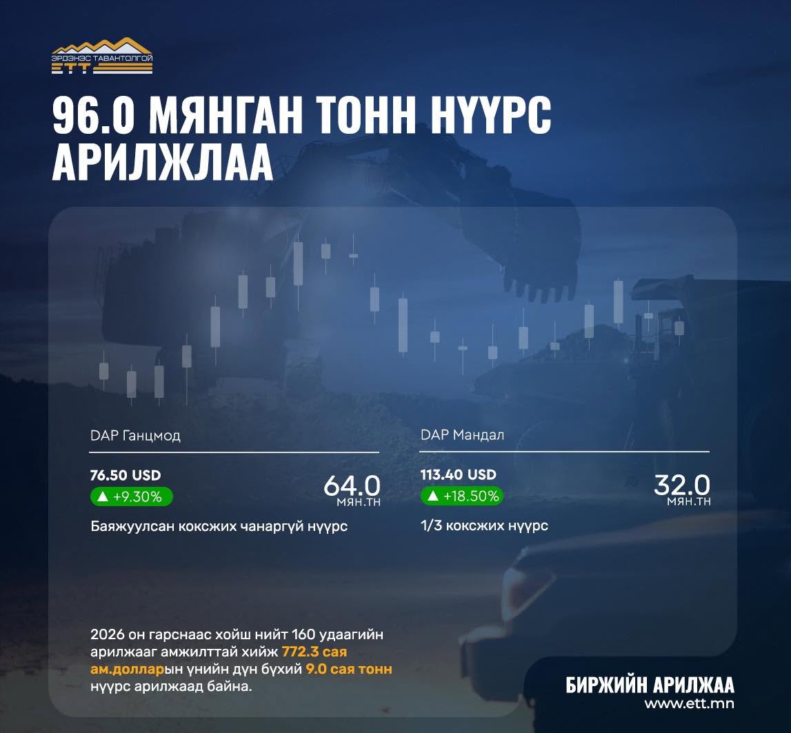 96.0 мянган тонн нүүрсийг нийт 9.7 сая ам.доллароор арилжлаа
