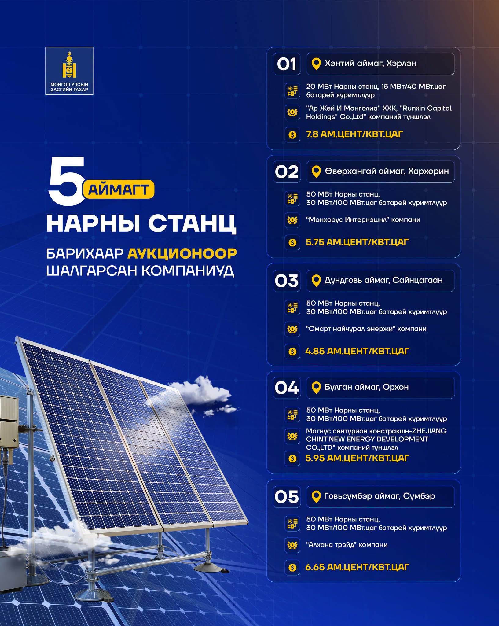 Нарны цахилгаан станц, Батарей хуримтлуурын төслийг хэрэгжүүлэх 5 компани шалгарлаа