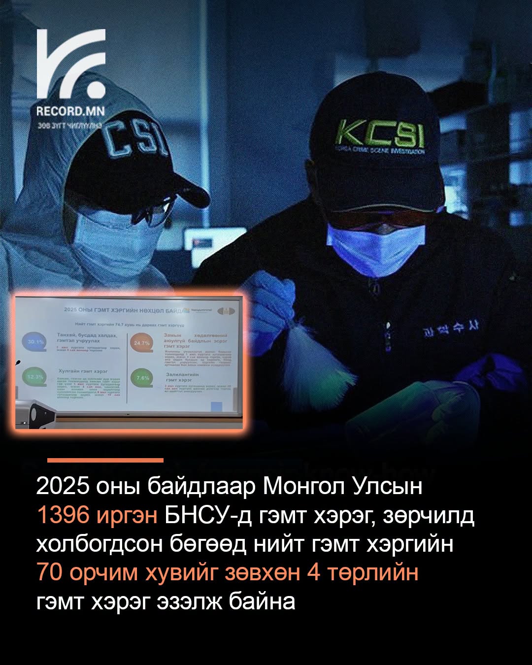 2025 оны байдлаар Монгол Улсын 1396 иргэн БНСУ-д гэмт хэрэг, зөрчилд холбогджээ