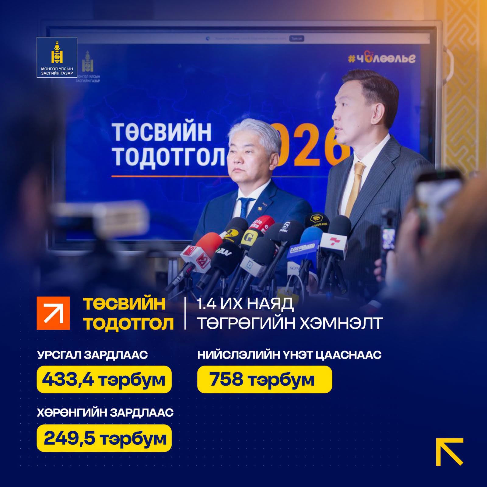 Засгийн газраас 1.4 их наядын хэмнэлт бий болгох 2026 оны төсвийн тодотголыг УИХ-д өнөөдөр өргөн барилаа
