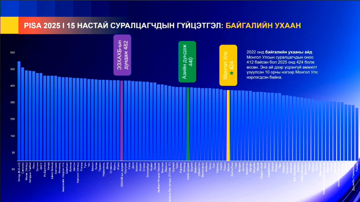 PISA-2025 үнэлгээгээр монгол сурагчид 191 улсаас 49-р байрт эрэмбэлэгджээ