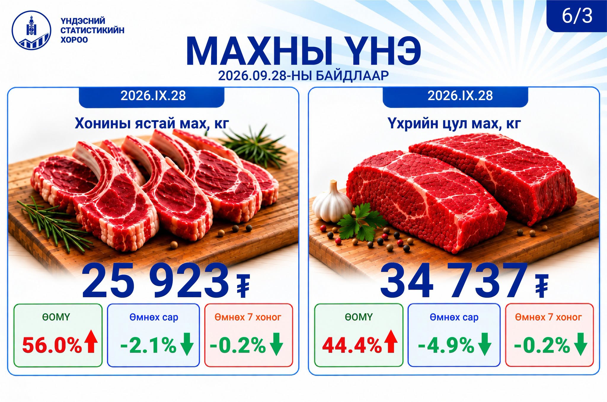 Улаанбаатар хотод гол нэрийн барааны үнэ өмнөх сараас 2.3 хувиар, өмнөх 7 хоногоос 0.1 хувиар тус тус буурсан байна