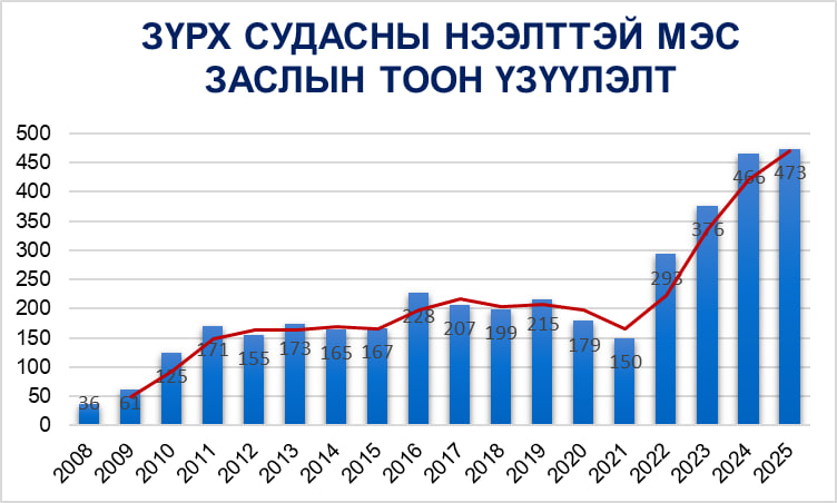 Өнгөрсөн онд 475 хүнд зүрхний нээлттэй мэс засал хийж 18 тэрбум төгрөгийн дотооддоо үлдээжээ