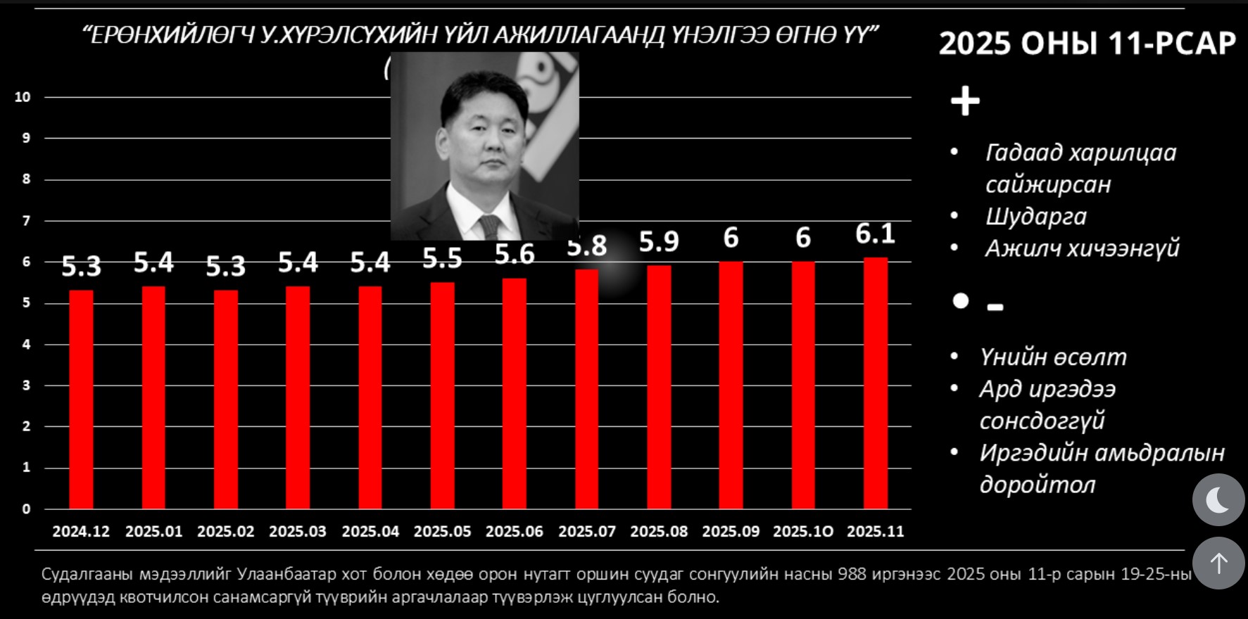 Үйл ажиллагаа нь таалагддаг улстөрчдийг Ерөнхийлөгч У.Хүрэлсүх тэргүүлжээ