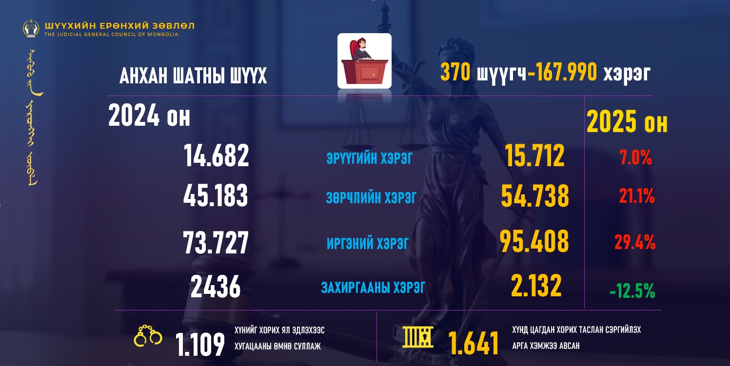 Өнгөрсөн онд гэмт хэргийн улмаас 530 хүн амиа алдаж, 175 өсвөр насны хүн ял авчээ