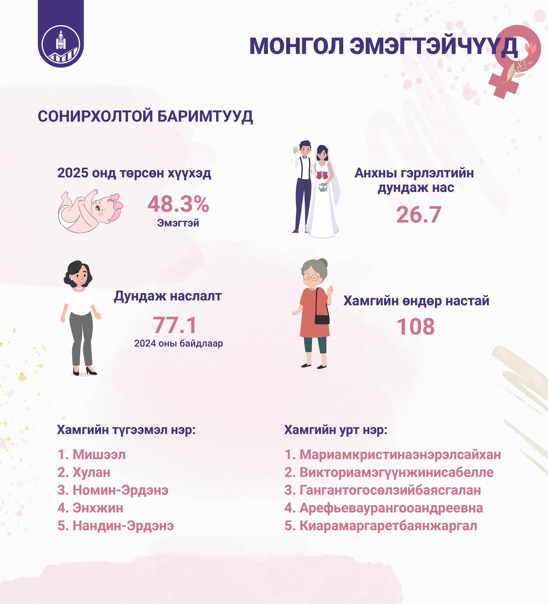 Монгол эмэгтэйчүүдийн дундаж наслалт 77.1 бол анхны гэрлэлтийн дундаж нас 26.7 байна